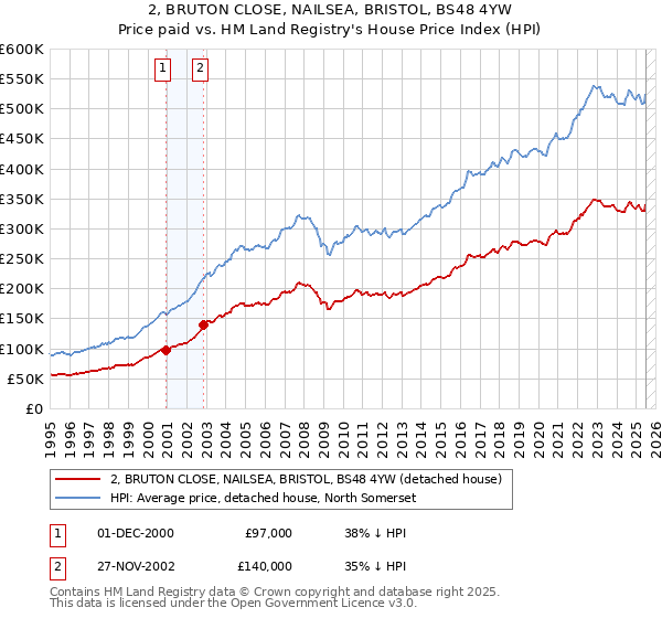 2, BRUTON CLOSE, NAILSEA, BRISTOL, BS48 4YW: Price paid vs HM Land Registry's House Price Index