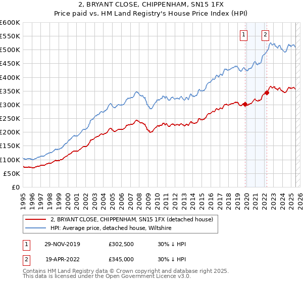 2, BRYANT CLOSE, CHIPPENHAM, SN15 1FX: Price paid vs HM Land Registry's House Price Index