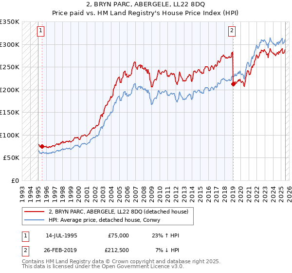 2, BRYN PARC, ABERGELE, LL22 8DQ: Price paid vs HM Land Registry's House Price Index