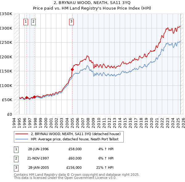2, BRYNAU WOOD, NEATH, SA11 3YQ: Price paid vs HM Land Registry's House Price Index
