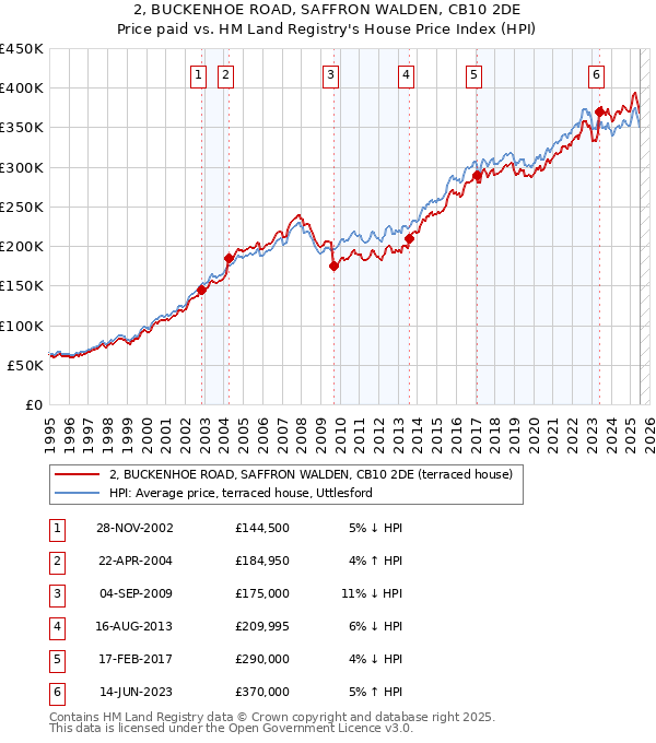 2, BUCKENHOE ROAD, SAFFRON WALDEN, CB10 2DE: Price paid vs HM Land Registry's House Price Index