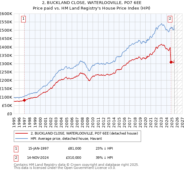 2, BUCKLAND CLOSE, WATERLOOVILLE, PO7 6EE: Price paid vs HM Land Registry's House Price Index