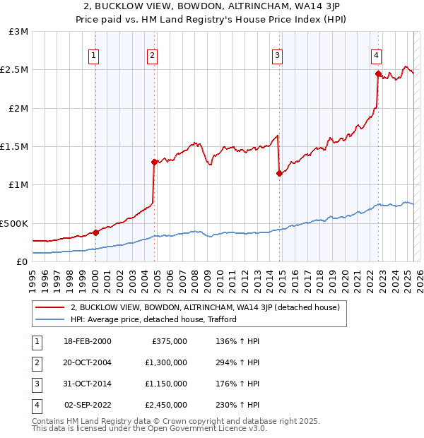 2, BUCKLOW VIEW, BOWDON, ALTRINCHAM, WA14 3JP: Price paid vs HM Land Registry's House Price Index