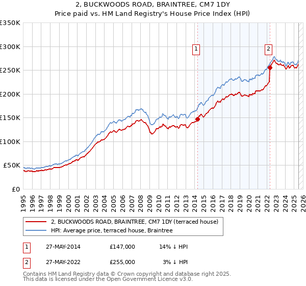 2, BUCKWOODS ROAD, BRAINTREE, CM7 1DY: Price paid vs HM Land Registry's House Price Index