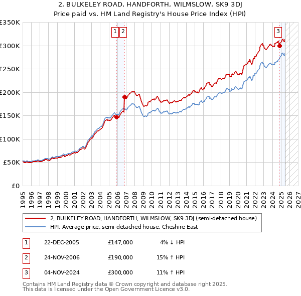 2, BULKELEY ROAD, HANDFORTH, WILMSLOW, SK9 3DJ: Price paid vs HM Land Registry's House Price Index