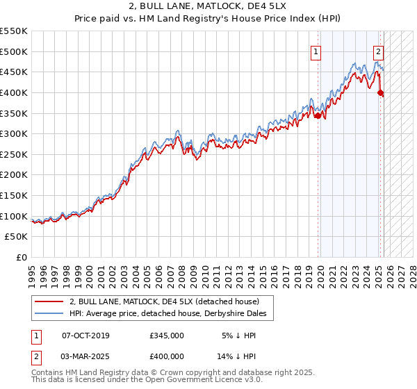 2, BULL LANE, MATLOCK, DE4 5LX: Price paid vs HM Land Registry's House Price Index