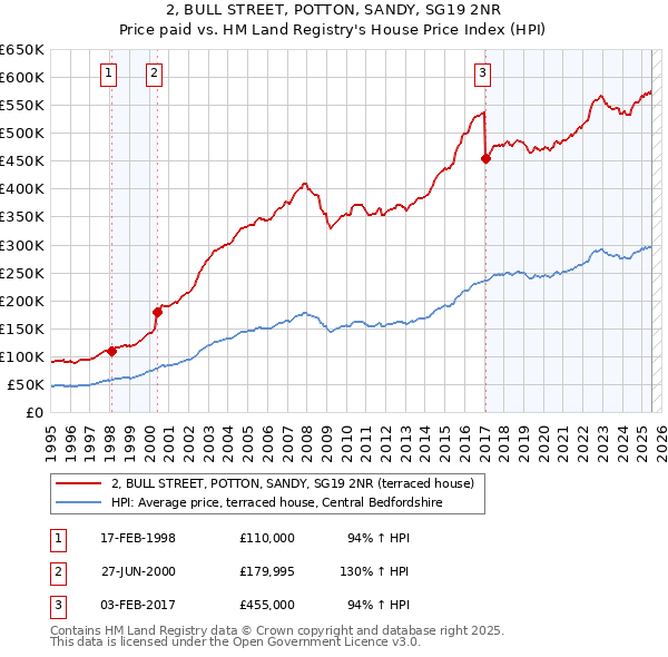 2, BULL STREET, POTTON, SANDY, SG19 2NR: Price paid vs HM Land Registry's House Price Index