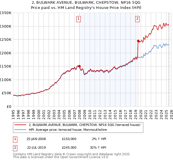 2, BULWARK AVENUE, BULWARK, CHEPSTOW, NP16 5QG: Price paid vs HM Land Registry's House Price Index