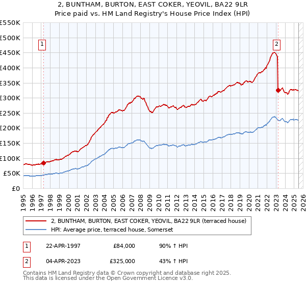 2, BUNTHAM, BURTON, EAST COKER, YEOVIL, BA22 9LR: Price paid vs HM Land Registry's House Price Index