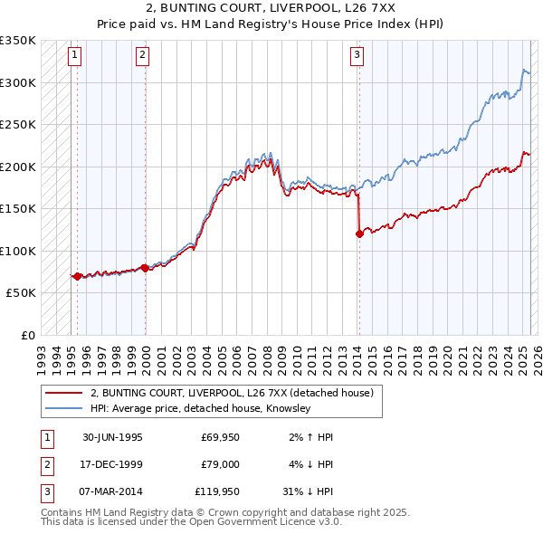 2, BUNTING COURT, LIVERPOOL, L26 7XX: Price paid vs HM Land Registry's House Price Index