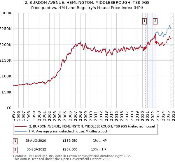 2, BURDON AVENUE, HEMLINGTON, MIDDLESBROUGH, TS8 9GS: Price paid vs HM Land Registry's House Price Index