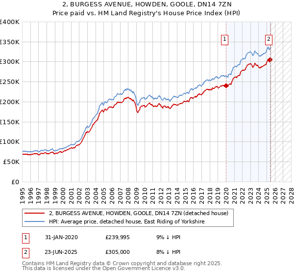 2, BURGESS AVENUE, HOWDEN, GOOLE, DN14 7ZN: Price paid vs HM Land Registry's House Price Index
