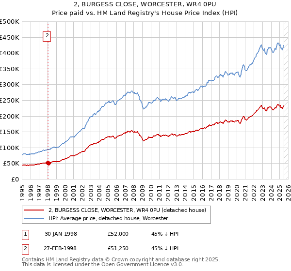 2, BURGESS CLOSE, WORCESTER, WR4 0PU: Price paid vs HM Land Registry's House Price Index