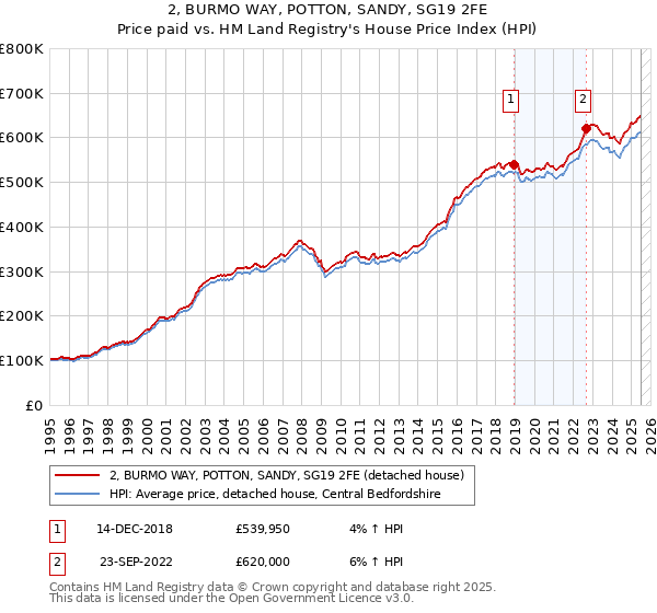 2, BURMO WAY, POTTON, SANDY, SG19 2FE: Price paid vs HM Land Registry's House Price Index