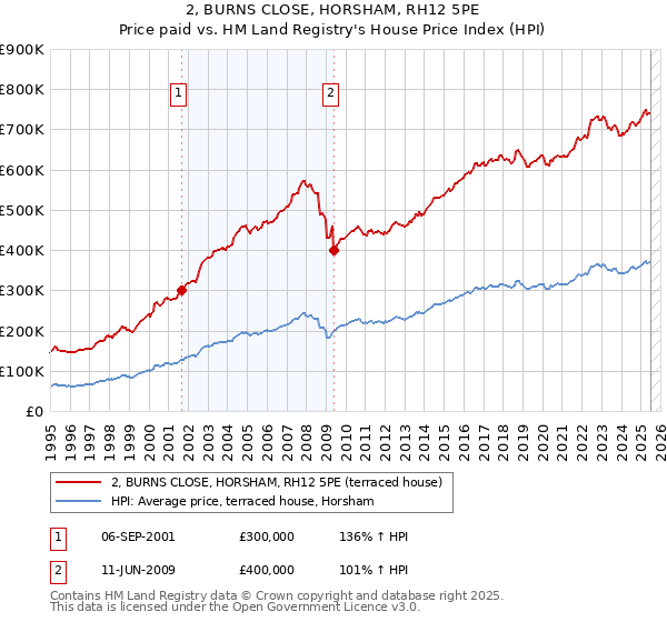 2, BURNS CLOSE, HORSHAM, RH12 5PE: Price paid vs HM Land Registry's House Price Index