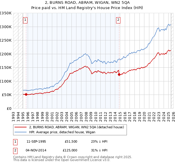 2, BURNS ROAD, ABRAM, WIGAN, WN2 5QA: Price paid vs HM Land Registry's House Price Index