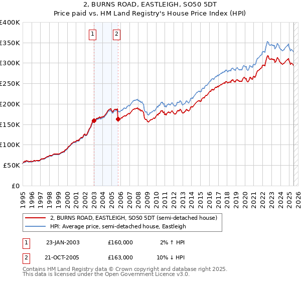2, BURNS ROAD, EASTLEIGH, SO50 5DT: Price paid vs HM Land Registry's House Price Index