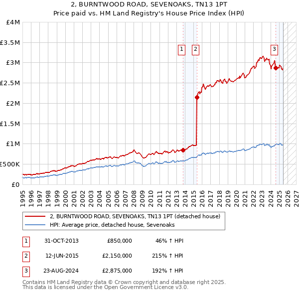 2, BURNTWOOD ROAD, SEVENOAKS, TN13 1PT: Price paid vs HM Land Registry's House Price Index