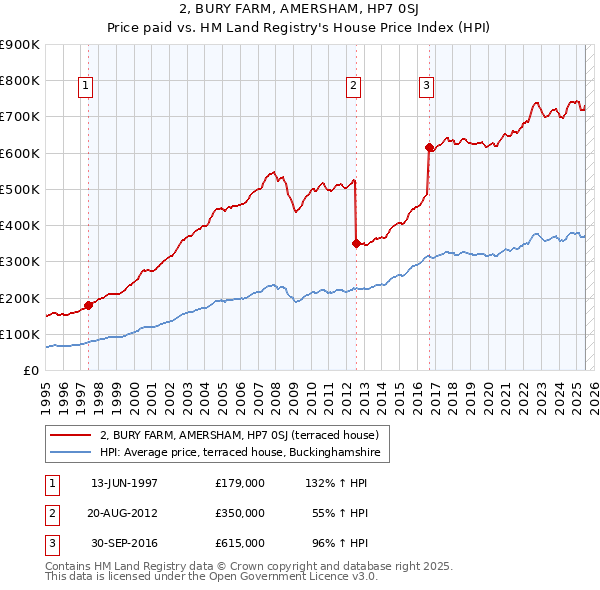 2, BURY FARM, AMERSHAM, HP7 0SJ: Price paid vs HM Land Registry's House Price Index