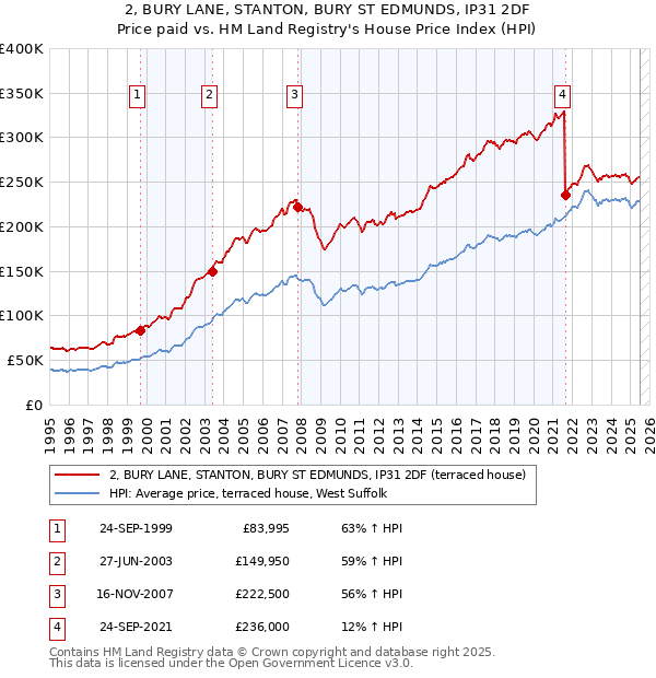 2, BURY LANE, STANTON, BURY ST EDMUNDS, IP31 2DF: Price paid vs HM Land Registry's House Price Index