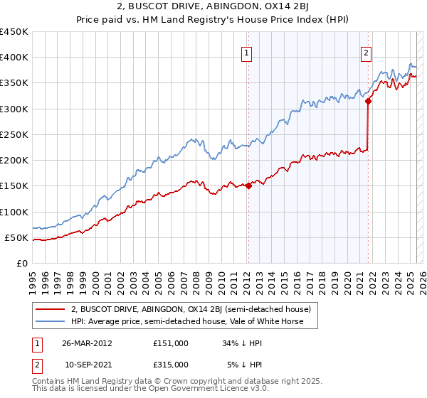 2, BUSCOT DRIVE, ABINGDON, OX14 2BJ: Price paid vs HM Land Registry's House Price Index