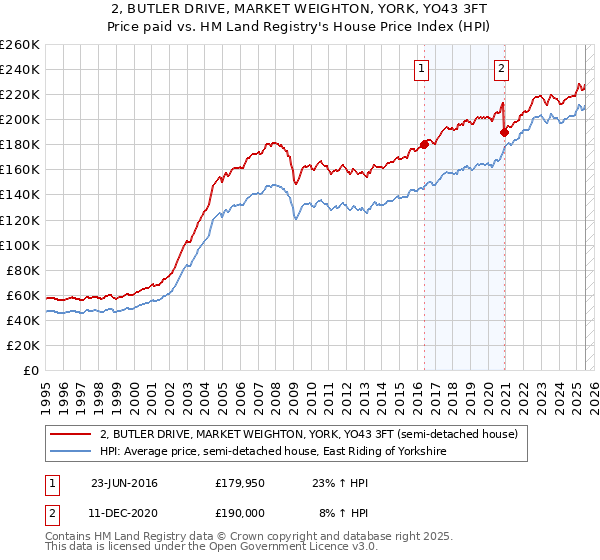 2, BUTLER DRIVE, MARKET WEIGHTON, YORK, YO43 3FT: Price paid vs HM Land Registry's House Price Index