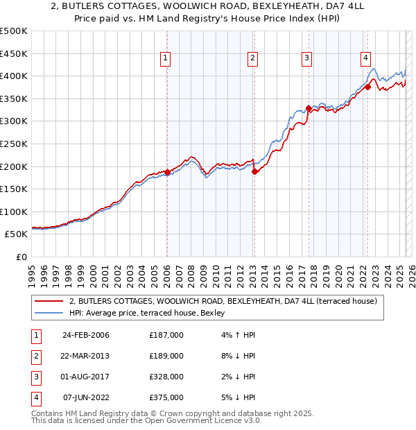 2, BUTLERS COTTAGES, WOOLWICH ROAD, BEXLEYHEATH, DA7 4LL: Price paid vs HM Land Registry's House Price Index
