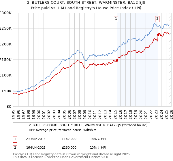 2, BUTLERS COURT, SOUTH STREET, WARMINSTER, BA12 8JS: Price paid vs HM Land Registry's House Price Index