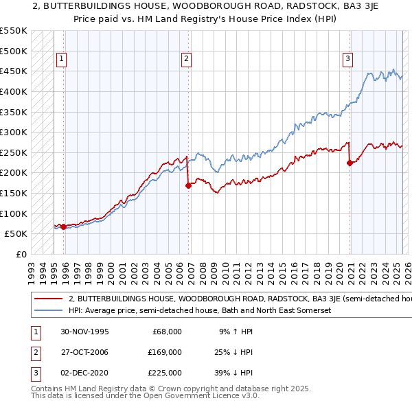 2, BUTTERBUILDINGS HOUSE, WOODBOROUGH ROAD, RADSTOCK, BA3 3JE: Price paid vs HM Land Registry's House Price Index