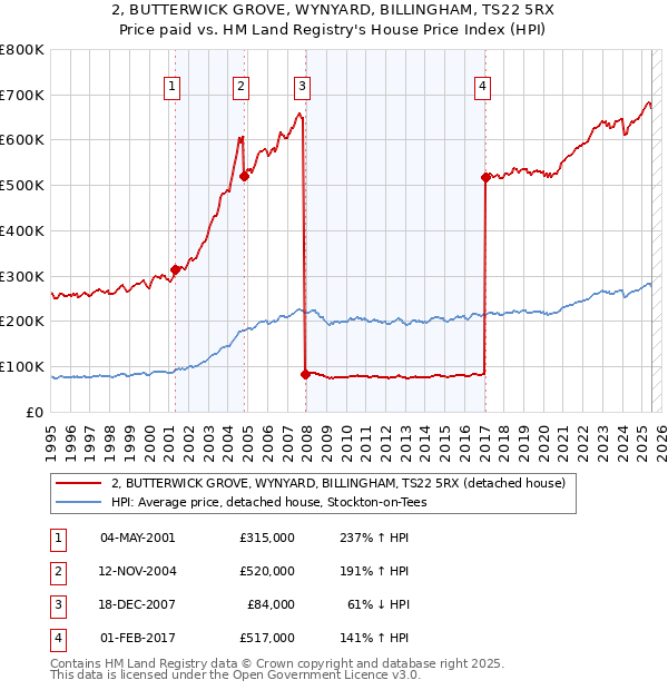 2, BUTTERWICK GROVE, WYNYARD, BILLINGHAM, TS22 5RX: Price paid vs HM Land Registry's House Price Index