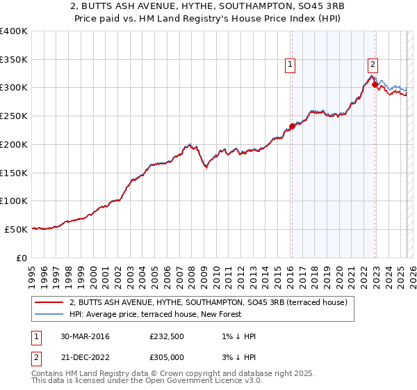 2, BUTTS ASH AVENUE, HYTHE, SOUTHAMPTON, SO45 3RB: Price paid vs HM Land Registry's House Price Index