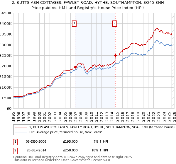 2, BUTTS ASH COTTAGES, FAWLEY ROAD, HYTHE, SOUTHAMPTON, SO45 3NH: Price paid vs HM Land Registry's House Price Index