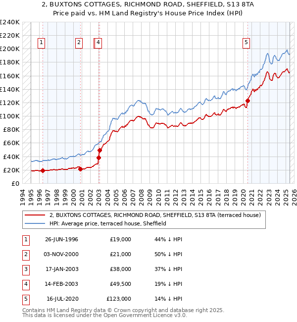 2, BUXTONS COTTAGES, RICHMOND ROAD, SHEFFIELD, S13 8TA: Price paid vs HM Land Registry's House Price Index