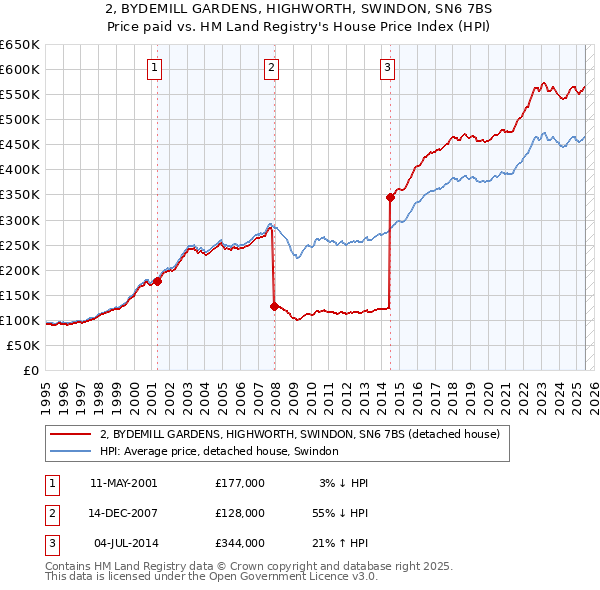 2, BYDEMILL GARDENS, HIGHWORTH, SWINDON, SN6 7BS: Price paid vs HM Land Registry's House Price Index