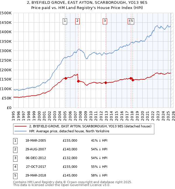 2, BYEFIELD GROVE, EAST AYTON, SCARBOROUGH, YO13 9ES: Price paid vs HM Land Registry's House Price Index