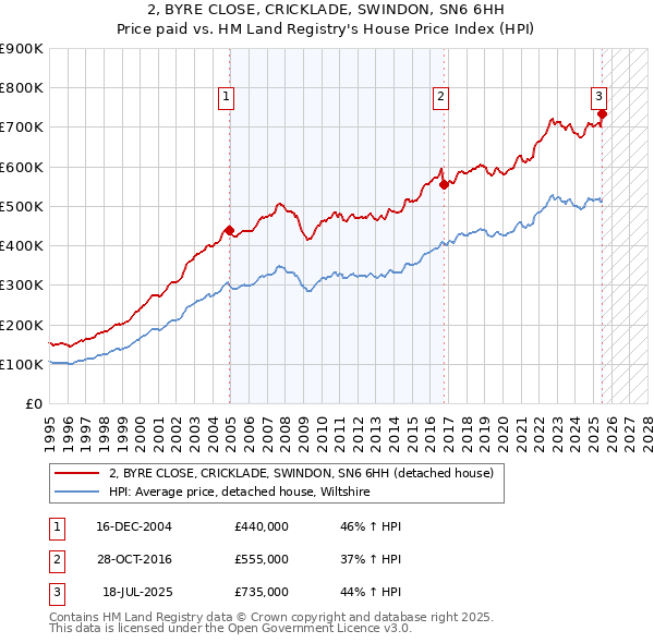2, BYRE CLOSE, CRICKLADE, SWINDON, SN6 6HH: Price paid vs HM Land Registry's House Price Index