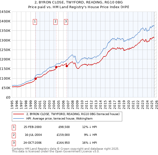 2, BYRON CLOSE, TWYFORD, READING, RG10 0BG: Price paid vs HM Land Registry's House Price Index