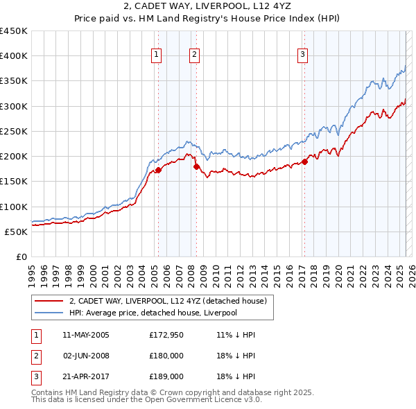 2, CADET WAY, LIVERPOOL, L12 4YZ: Price paid vs HM Land Registry's House Price Index