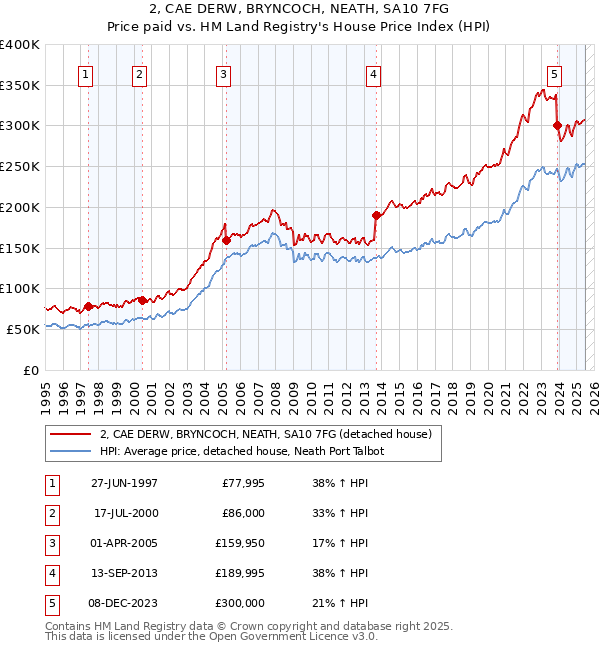 2, CAE DERW, BRYNCOCH, NEATH, SA10 7FG: Price paid vs HM Land Registry's House Price Index