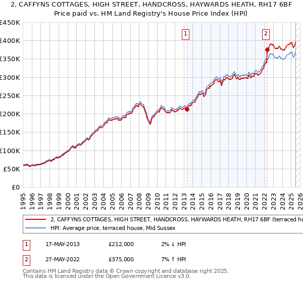 2, CAFFYNS COTTAGES, HIGH STREET, HANDCROSS, HAYWARDS HEATH, RH17 6BF: Price paid vs HM Land Registry's House Price Index