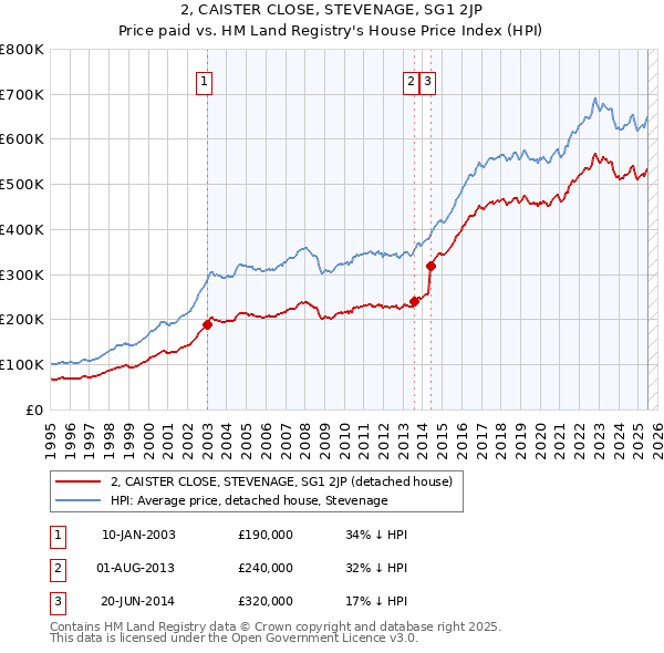 2, CAISTER CLOSE, STEVENAGE, SG1 2JP: Price paid vs HM Land Registry's House Price Index