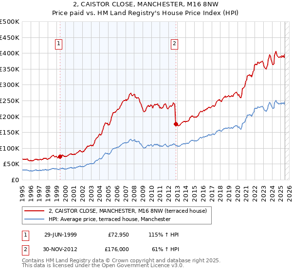 2, CAISTOR CLOSE, MANCHESTER, M16 8NW: Price paid vs HM Land Registry's House Price Index