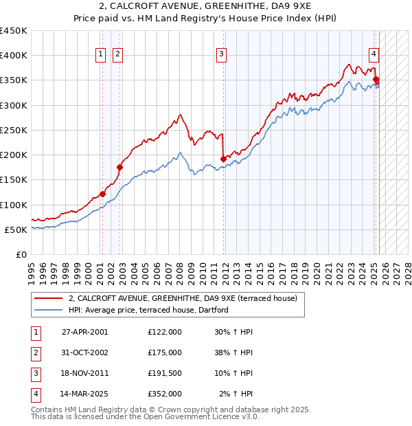 2, CALCROFT AVENUE, GREENHITHE, DA9 9XE: Price paid vs HM Land Registry's House Price Index