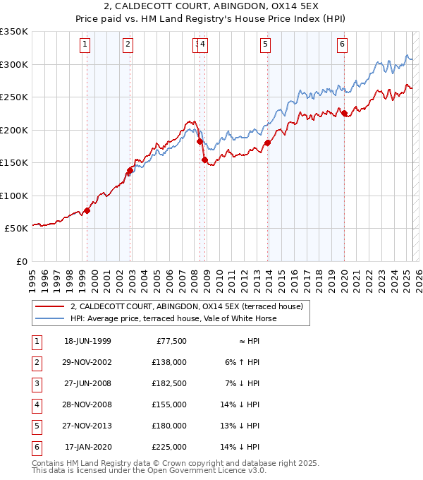 2, CALDECOTT COURT, ABINGDON, OX14 5EX: Price paid vs HM Land Registry's House Price Index