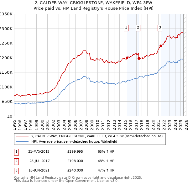2, CALDER WAY, CRIGGLESTONE, WAKEFIELD, WF4 3FW: Price paid vs HM Land Registry's House Price Index
