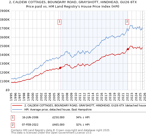 2, CALDEW COTTAGES, BOUNDARY ROAD, GRAYSHOTT, HINDHEAD, GU26 6TX: Price paid vs HM Land Registry's House Price Index
