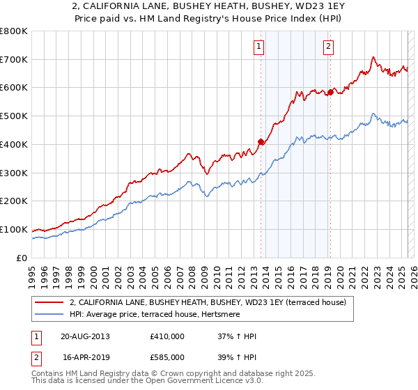 2, CALIFORNIA LANE, BUSHEY HEATH, BUSHEY, WD23 1EY: Price paid vs HM Land Registry's House Price Index