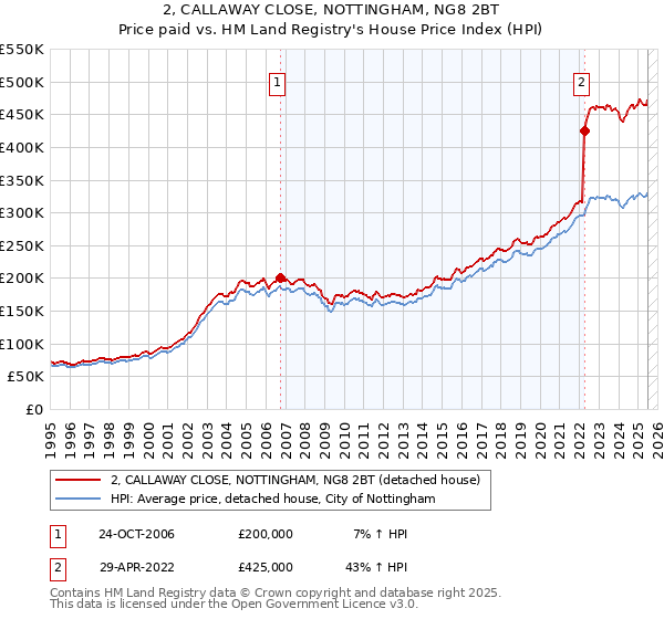 2, CALLAWAY CLOSE, NOTTINGHAM, NG8 2BT: Price paid vs HM Land Registry's House Price Index