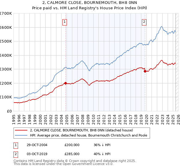 2, CALMORE CLOSE, BOURNEMOUTH, BH8 0NN: Price paid vs HM Land Registry's House Price Index