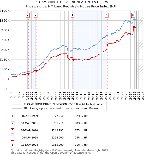 2, CAMBRIDGE DRIVE, NUNEATON, CV10 8LW: Price paid vs HM Land Registry's House Price Index